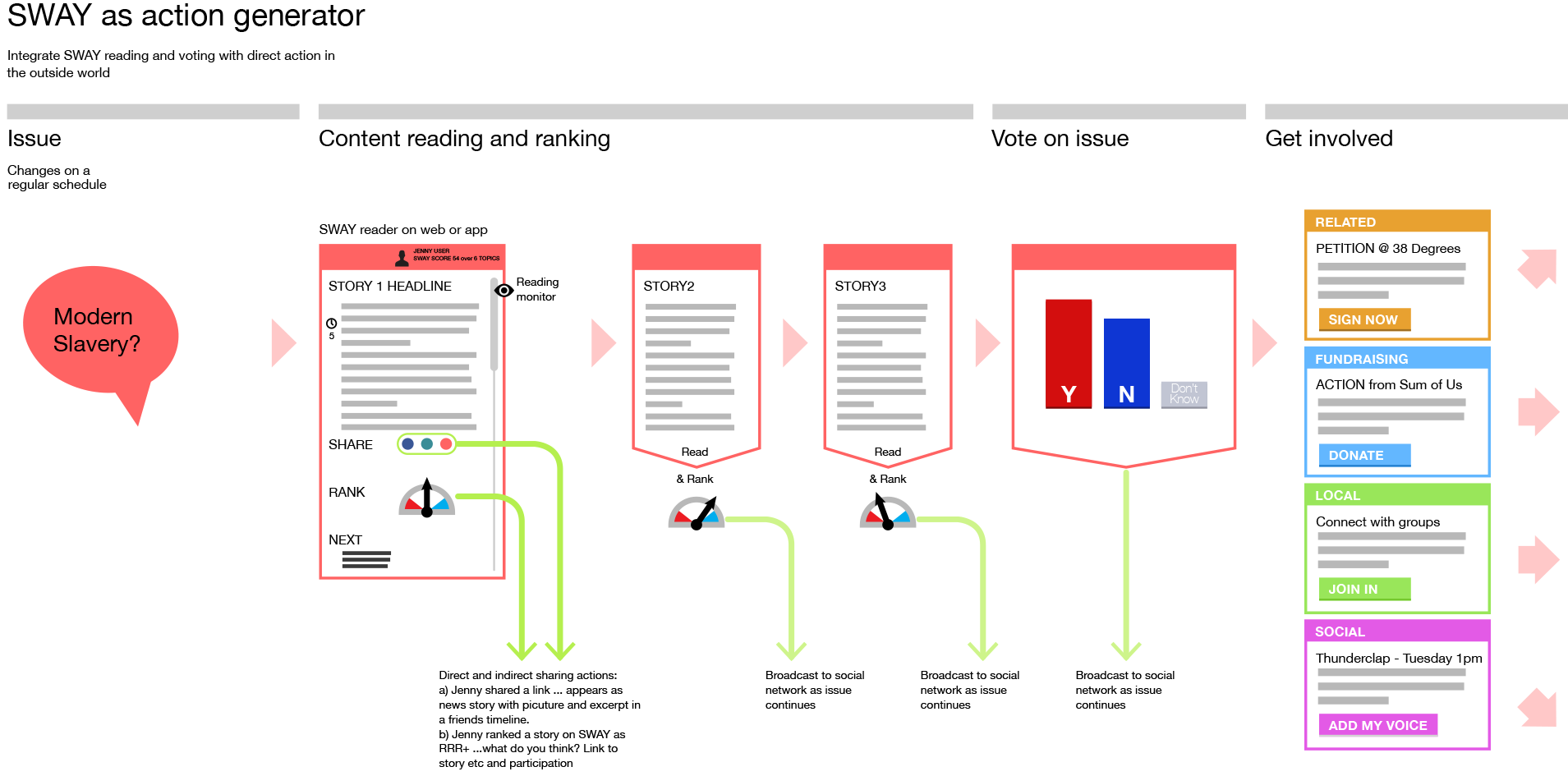 Sway as was - news story reader, voting, weighting of votes on how well-read a user was, etc